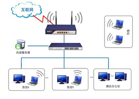 酒店基礎網絡系統 酒店基礎網絡系統